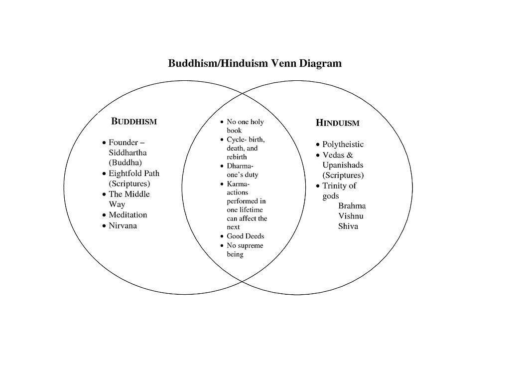 Hinduism Buddhism Venn Diagram Religion and Philosophy ShowMe