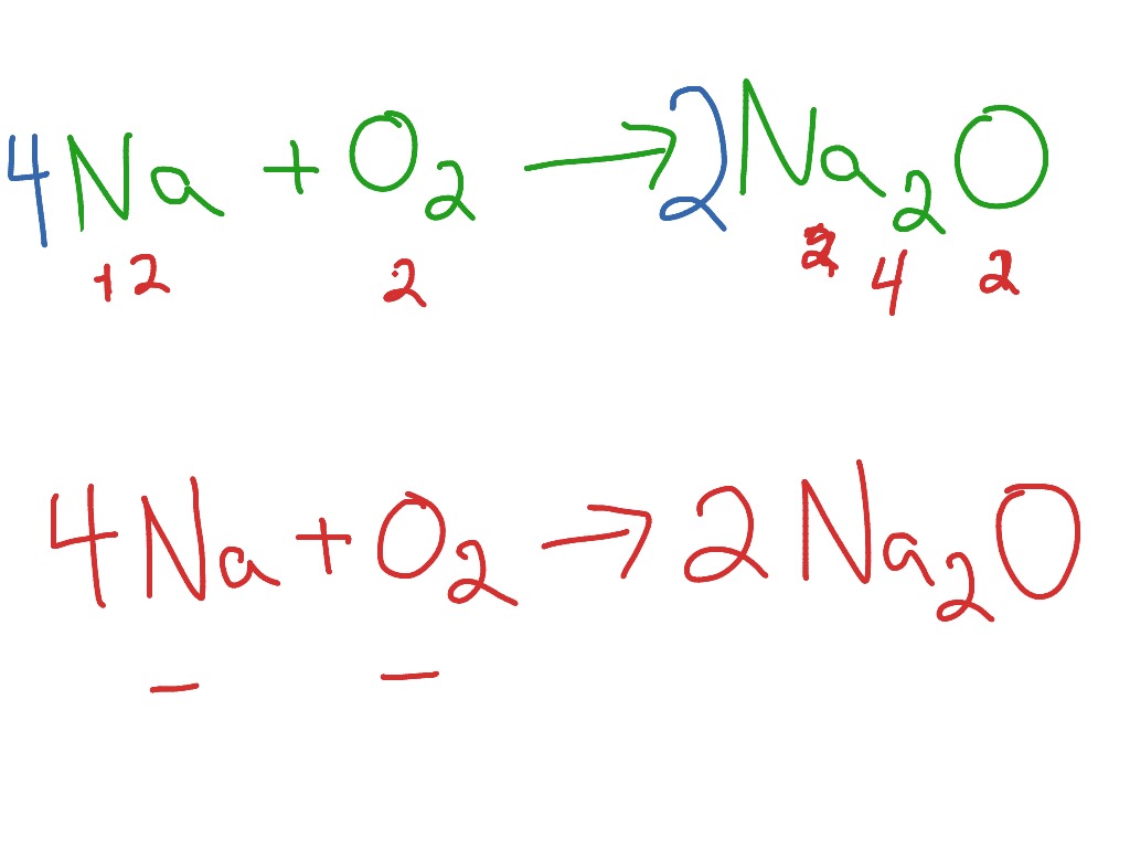 Balancing Chemical Equations Science Showme