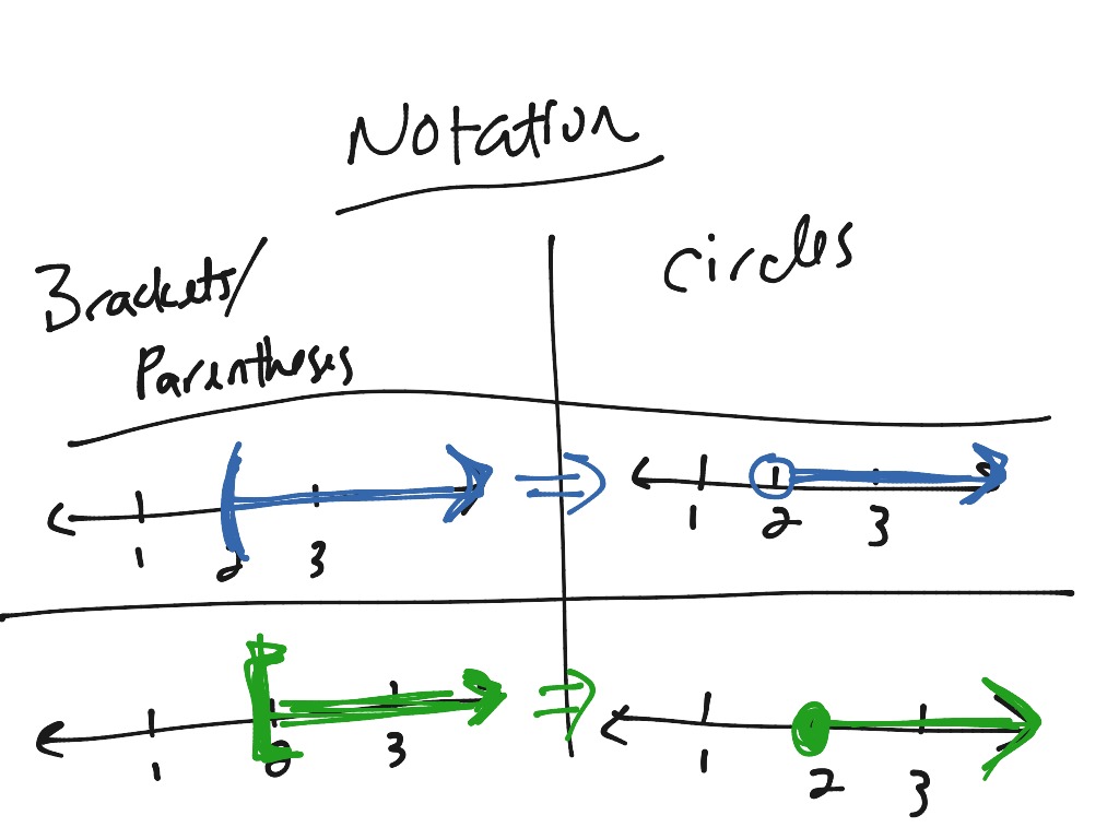 Interval Notation Math Algebra Inequalities Showme