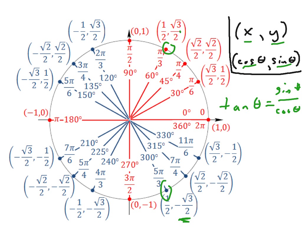 trig unit circle cheat sheet