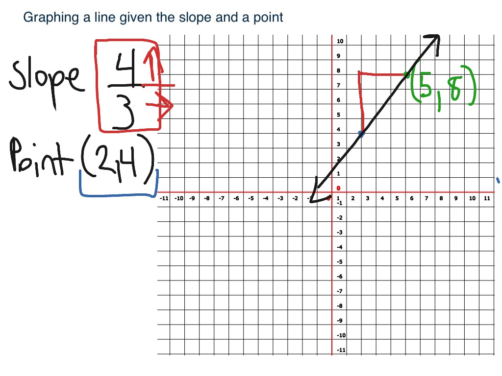 Graphing A Line Given Slope And A Point Using Rise Over Run Math Showme