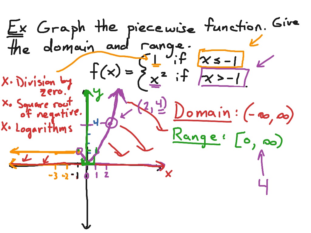 ShowMe - Domain and range of continuous function