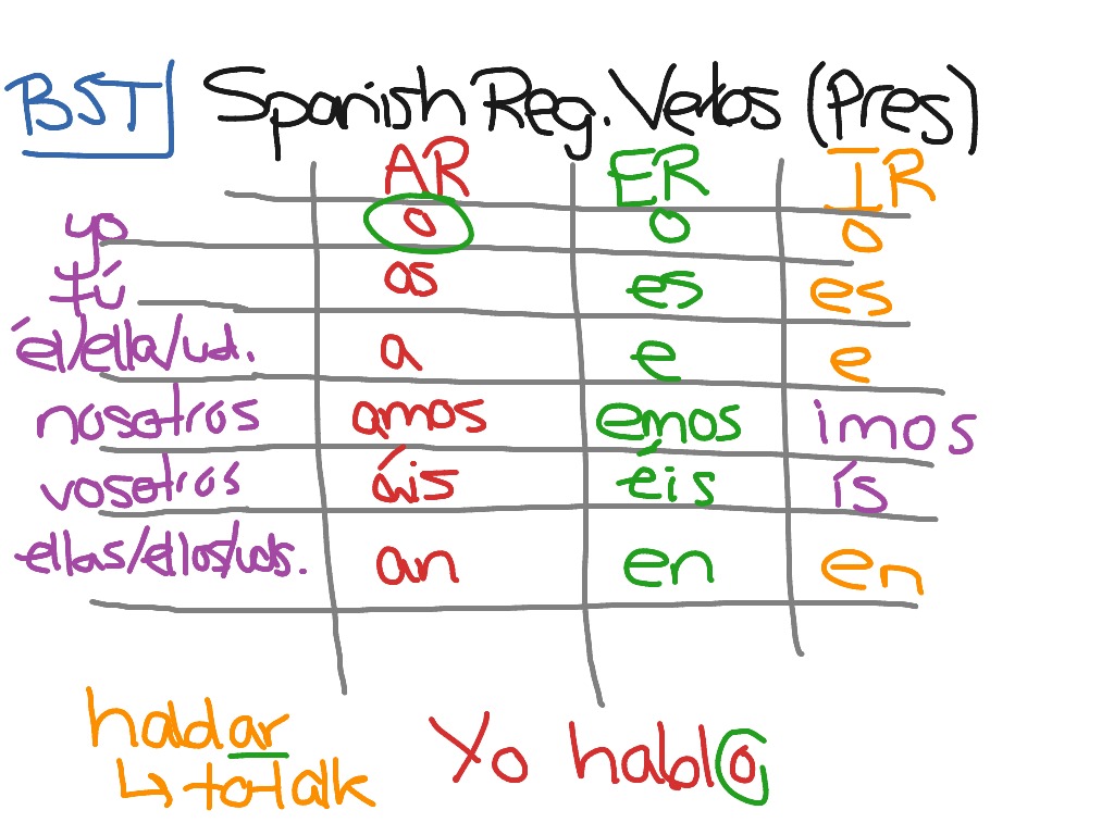 Spanish Present Tense Regular Verbs Exercises