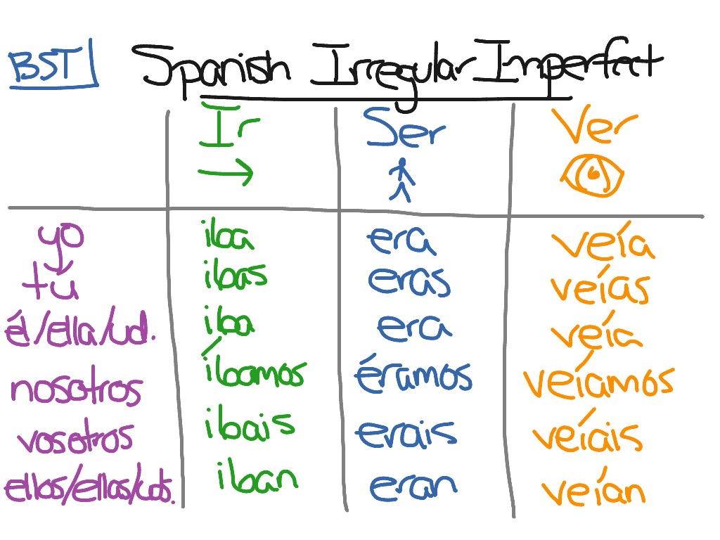 preterite-tense-chart