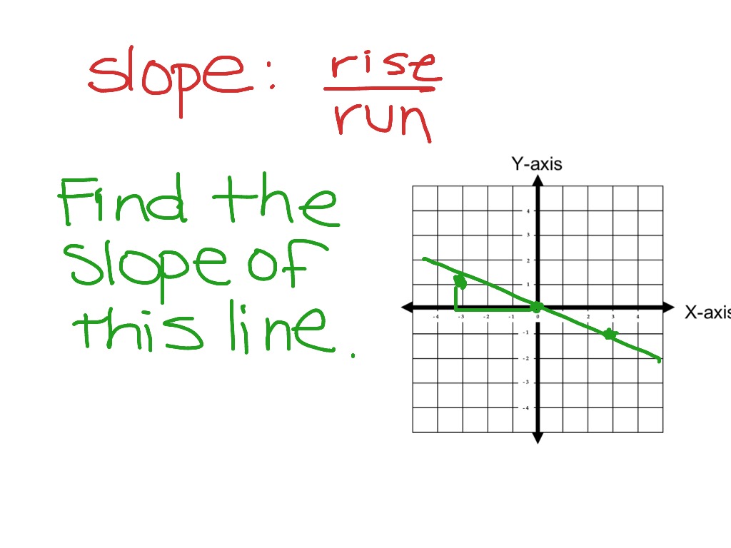 showme-slope-when-using-rise-over-run-on-a-graph