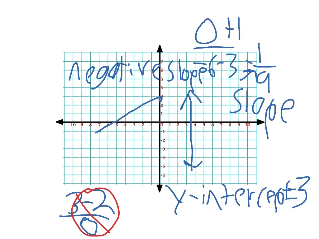 Slopes And Y Intercepts Math Geometry Lines Showme