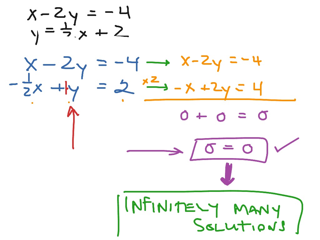 ShowMe One Solution No Solution Infinitely Many Solutions