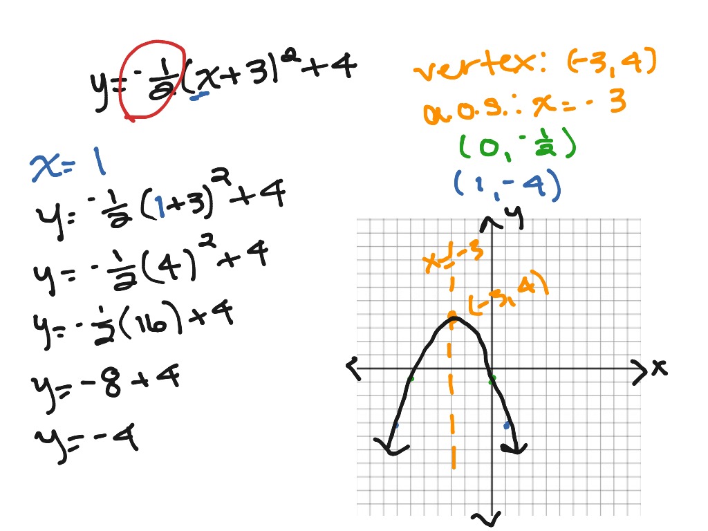 showme-graphing-vertex-form-with-fractions