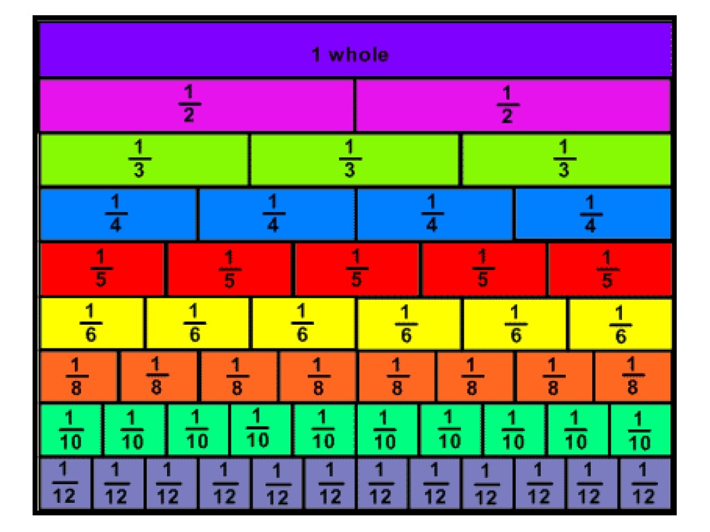 showme-fraction-strips