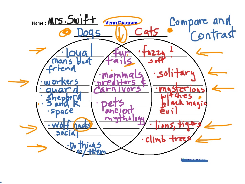 Compare And Contrast W Venn Diagram English Writing Showme