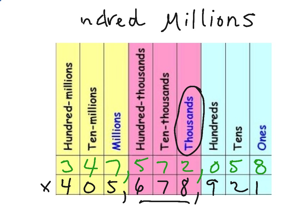 math-ones-tens-hundreds-thousands-chart