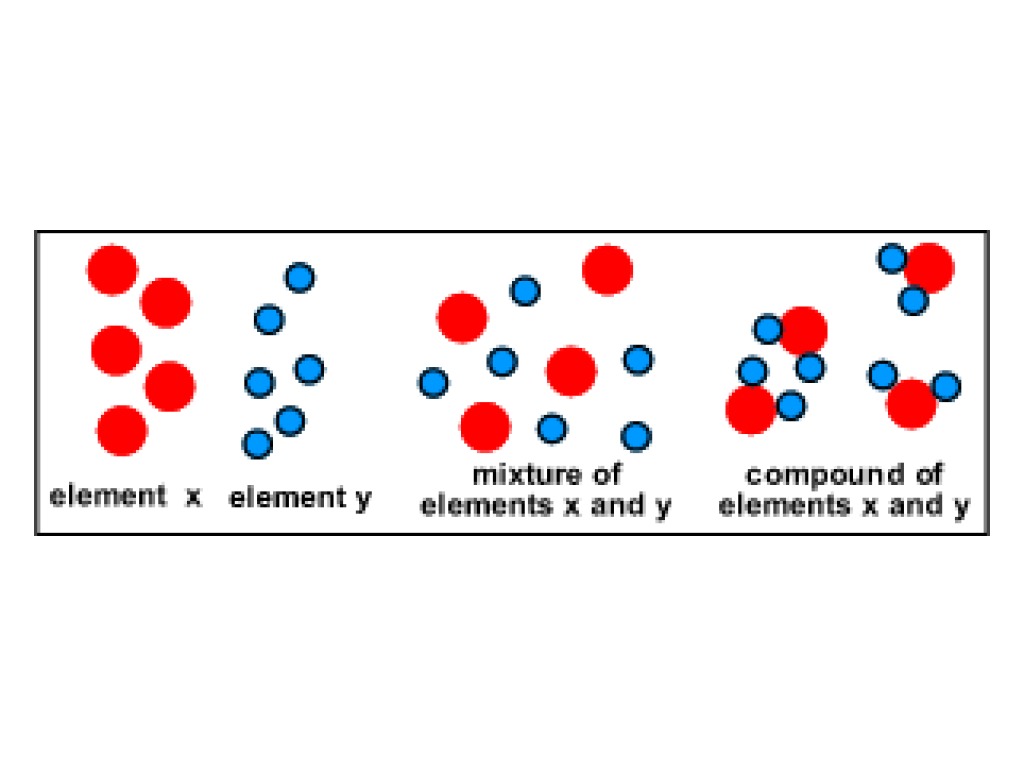 showme-pure-substances-elements-mixtures-compounds