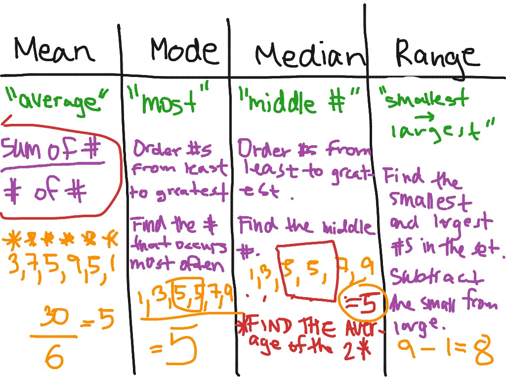 Mean, Mode, Median, Range Math, Algebra, Median, Mean, Mode, Middle