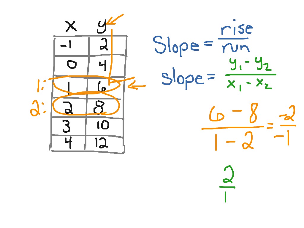 slope-from-a-table-using-a-formula-skill-showme