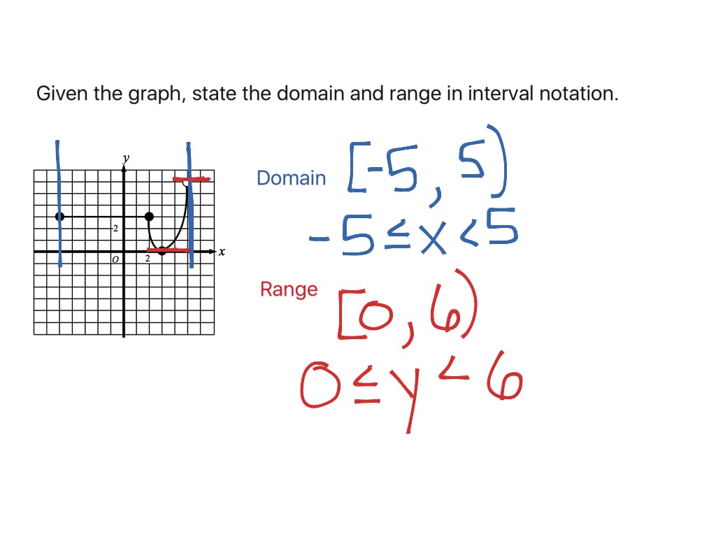 how do you find domain and range of a parabola