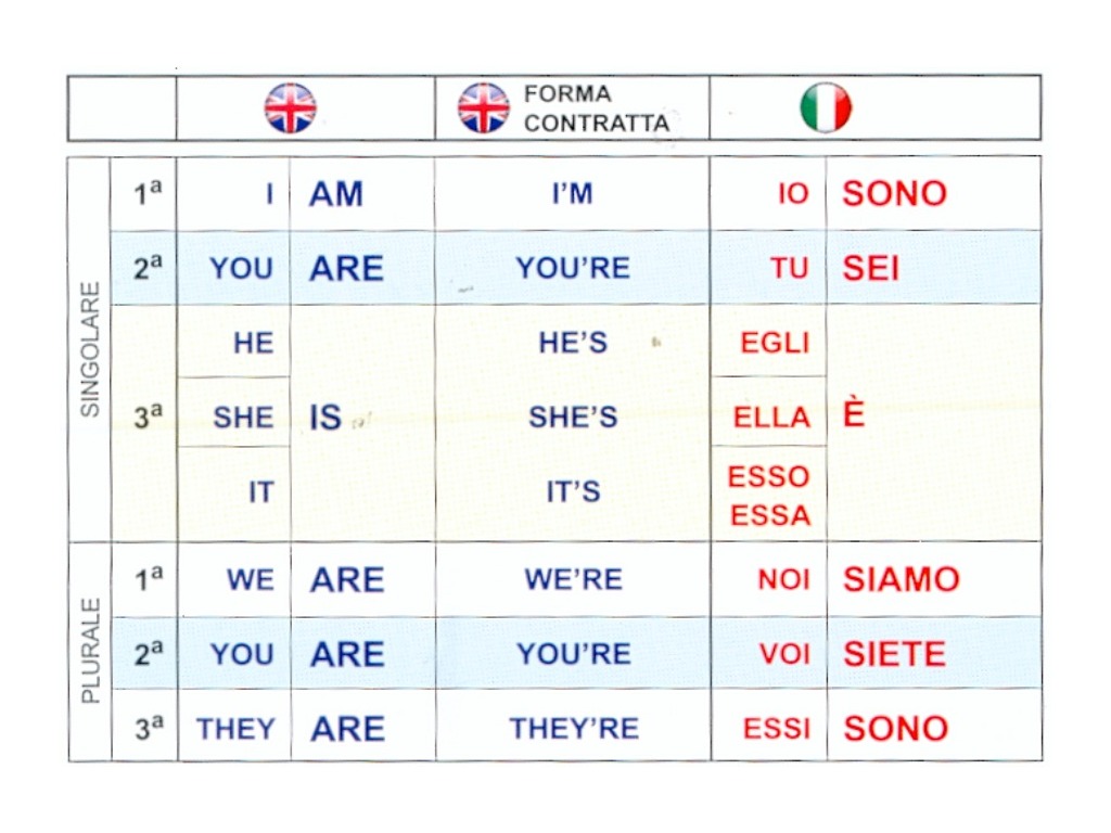 Prova English Grammar Language Inglese Verbo Essere Presente ShowMe