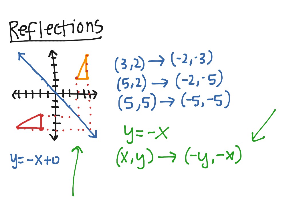 function reflection over y axis and x axis