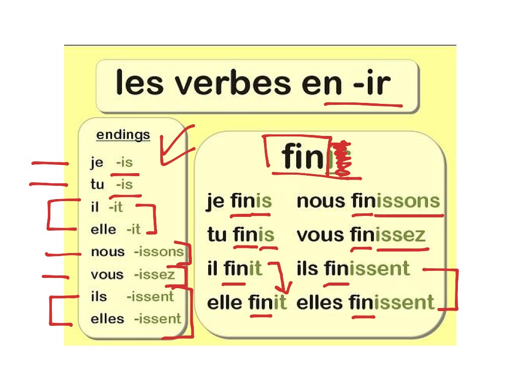 Les Verbes En Ir Language French ShowMe