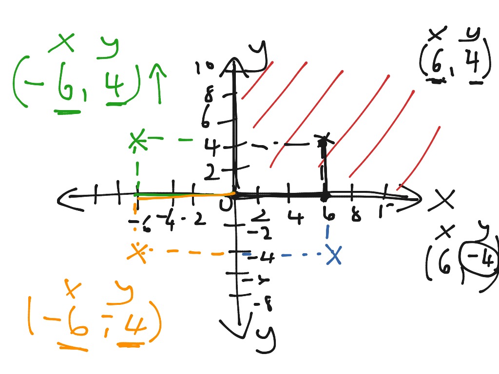 Co ordinates | Math | ShowMe