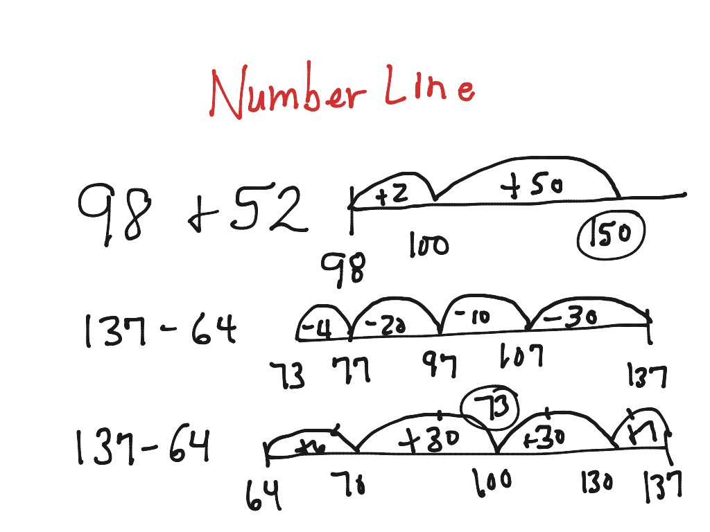 number-line-math-elementary-math-2nd-grade-math-showme