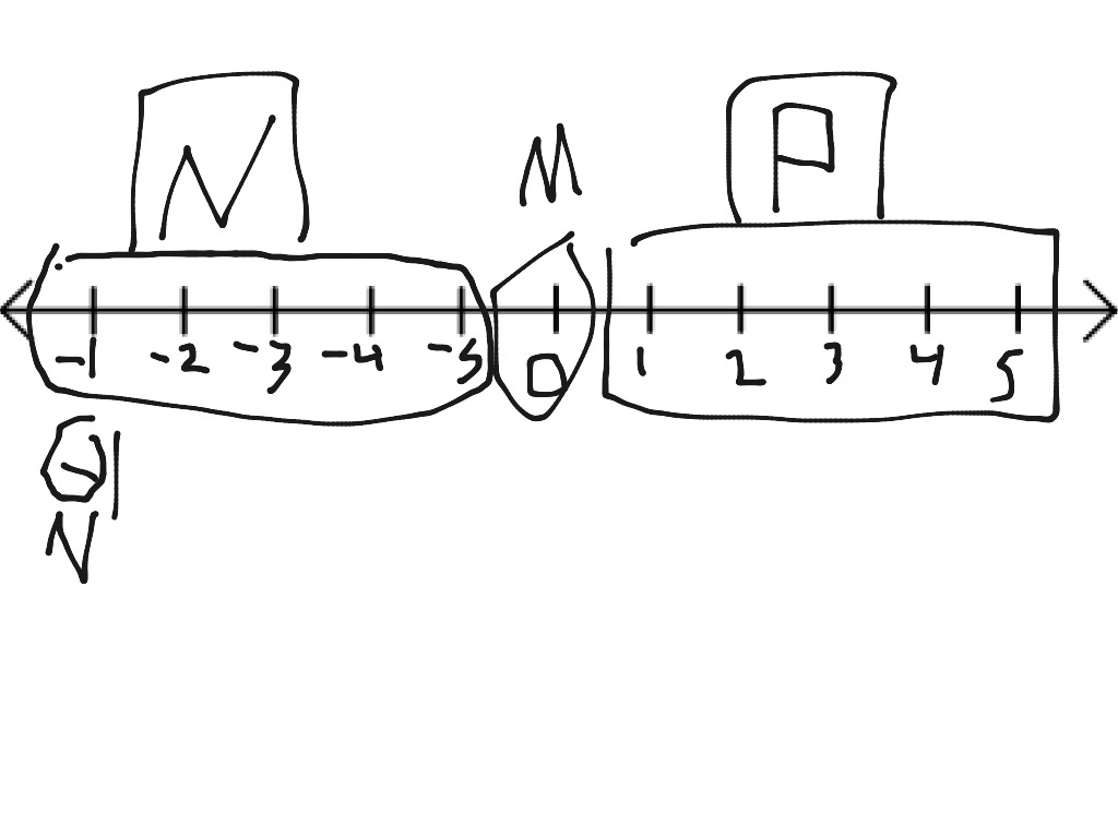 n-and-p-number-line-math-elementary-math-5th-grade-math-showme