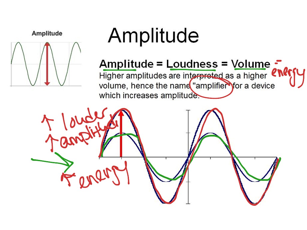 Amplitude and Waves | Science, Physics | ShowMe