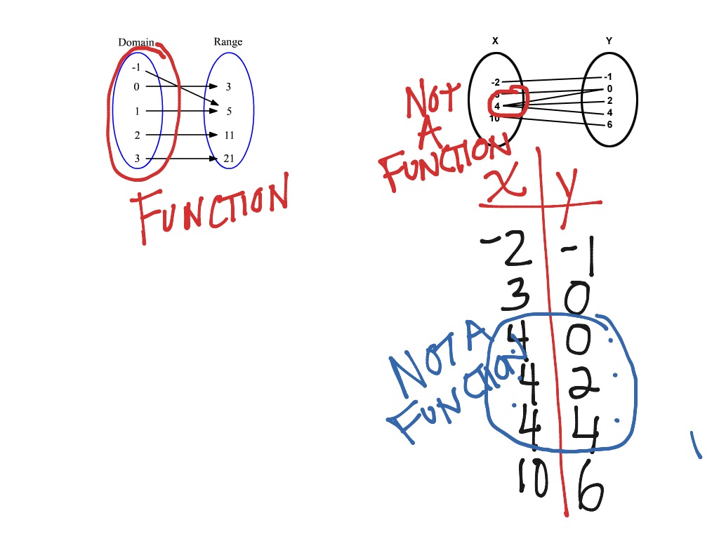 Mapping Diagrams Math Algebra Functions ShowMe