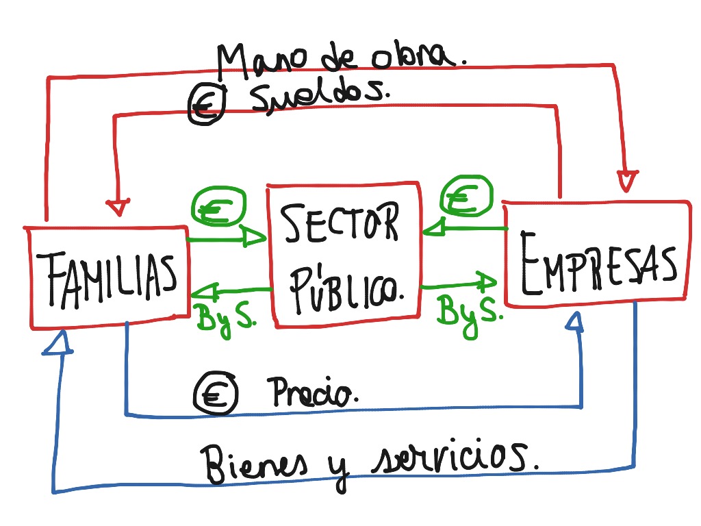 El Flujo Circular De La Renta Economics Macroeconomics Showme