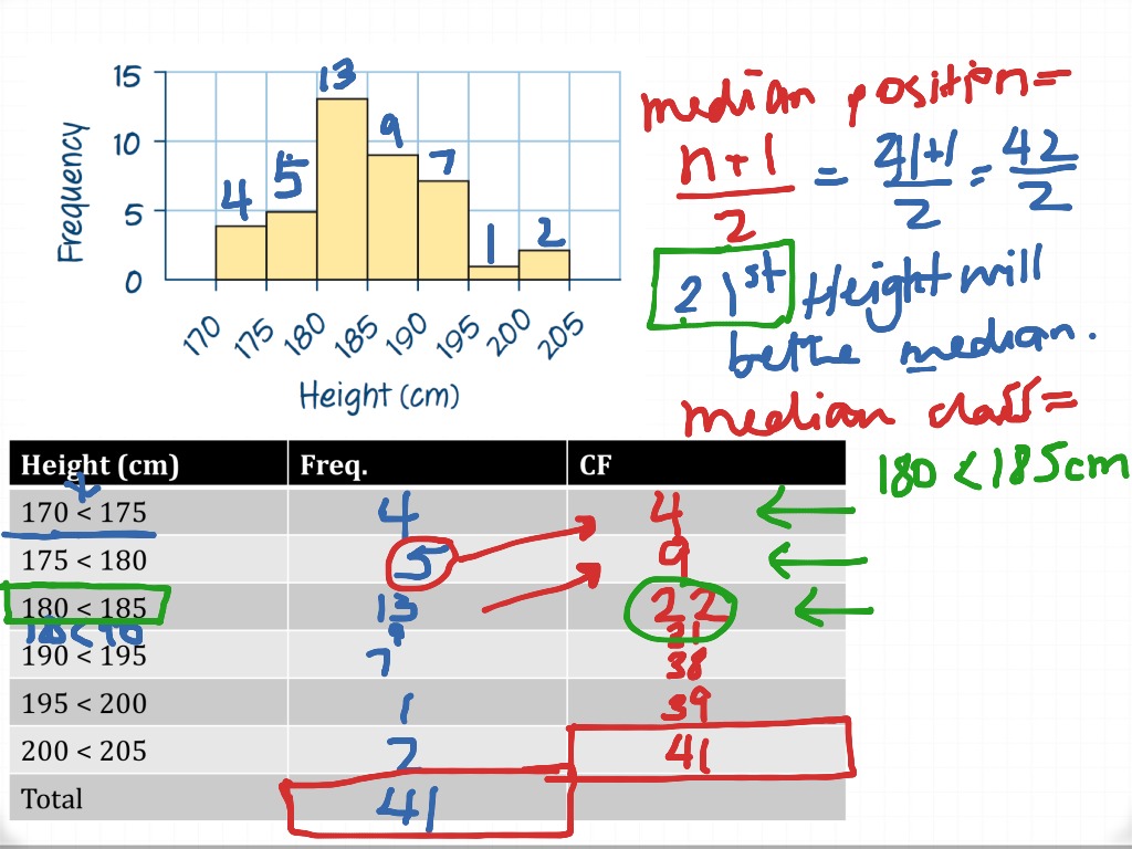 Univariate Data 5 Find The Median Of A Histogram Math ShowMe