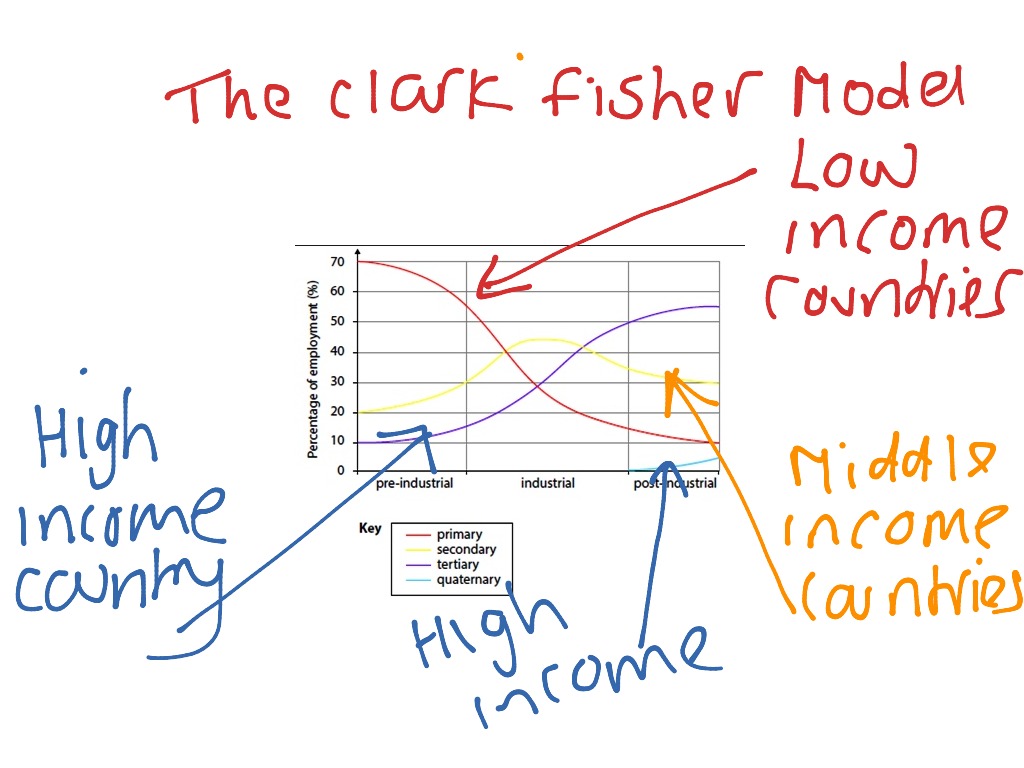 Clark Fisher Model | Economics | ShowMe