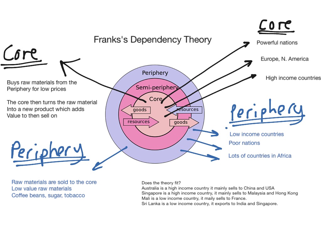 frank-s-dependancy-theory-economics-showme