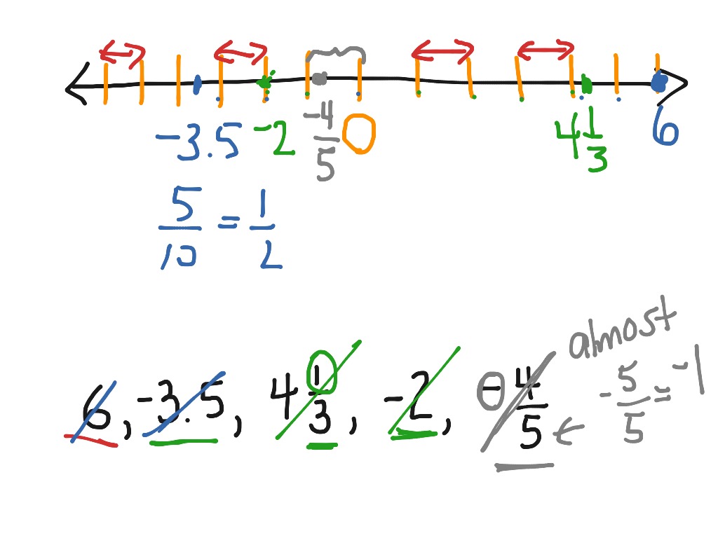graph each rational number on a number line