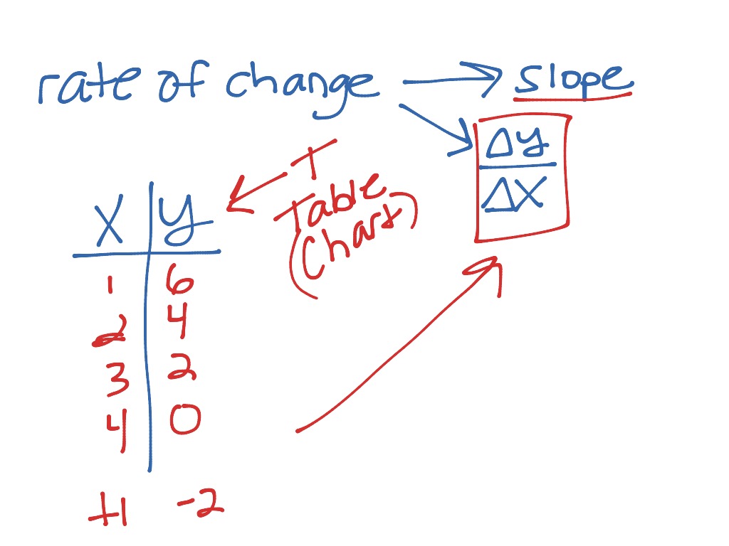 Rate of change | Math | ShowMe