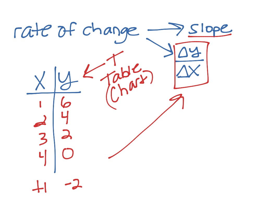 Rate Of Change Math ShowMe