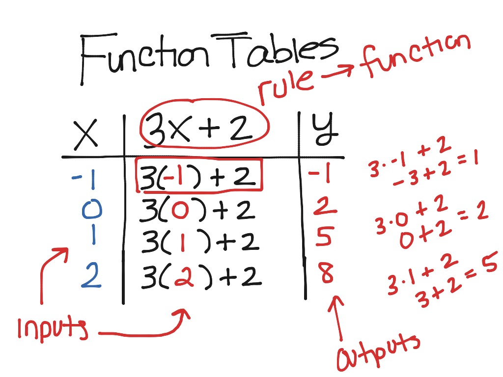 What Is A Function Table In Math