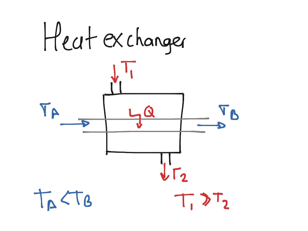 3.8 Control volumes: devices | Science; Thermodynamics | ShowMe