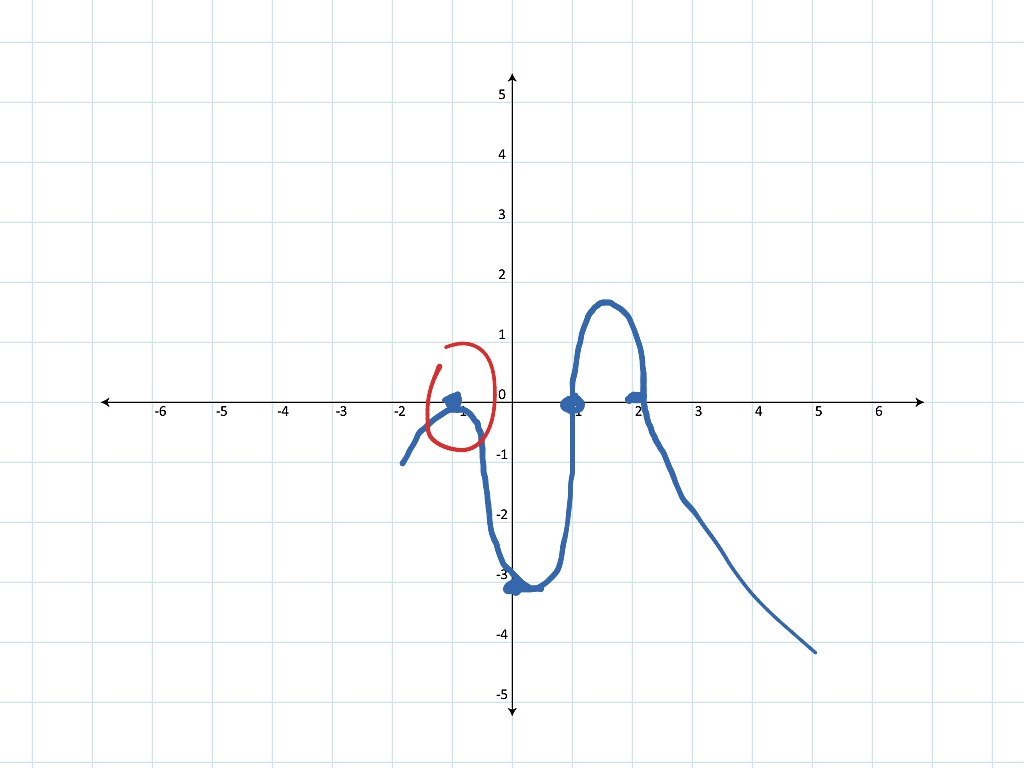 Derive a polynomial from its roots | Math, Precalculus, Polynomial and ...