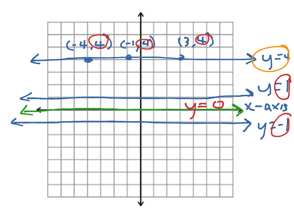 Equation Of X Axis Math Showme 4374