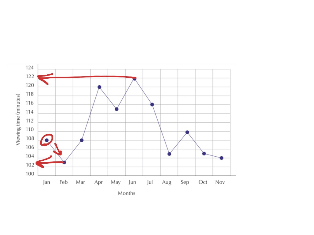 Data Handling - broken line graph | Math | ShowMe