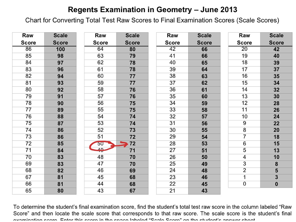 Regents Raw Score Conversion Chart