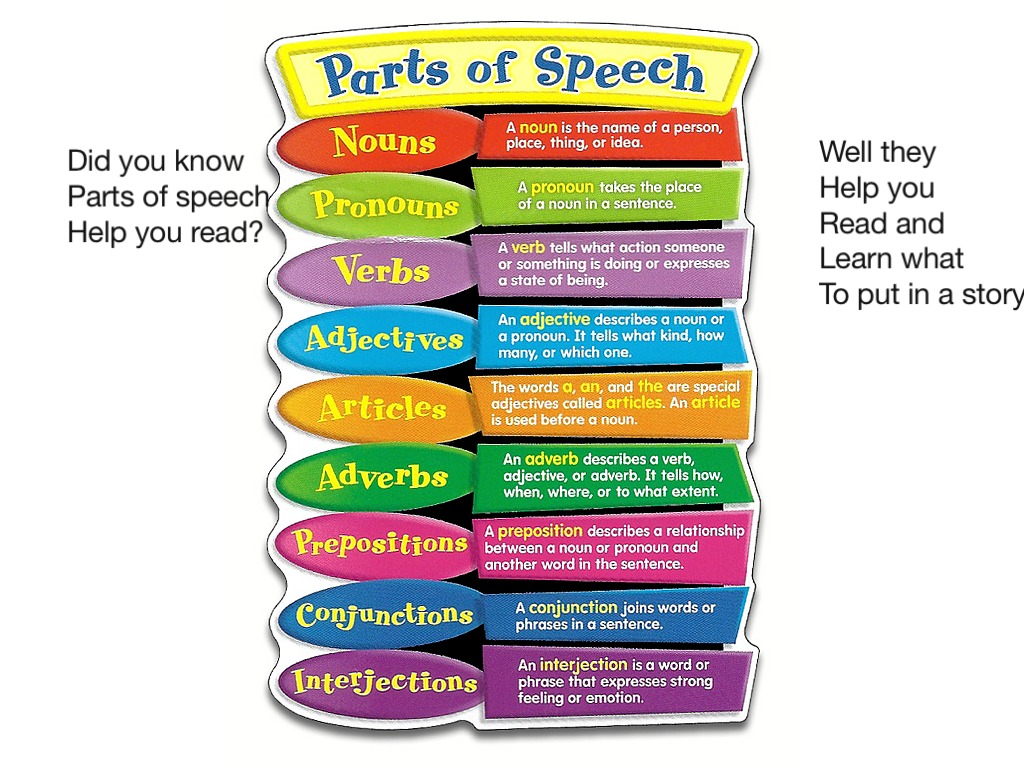 Parts of speech. Name the Part of the Speech. Parts of Speech перевод. 8 Parts of Speech. Adjective Part of Speech.