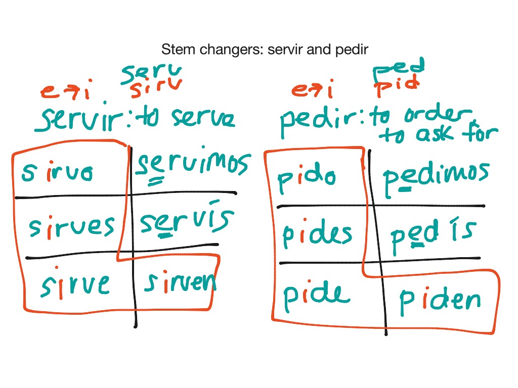 Servir And Pedir Spanish Spanish Grammar Spanish Verbs ShowMe