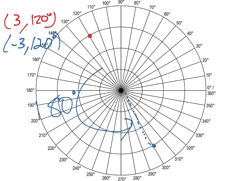 polar coordinates graph