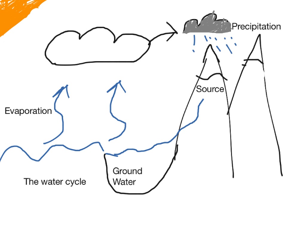 The water cycle | river geography | ShowMe