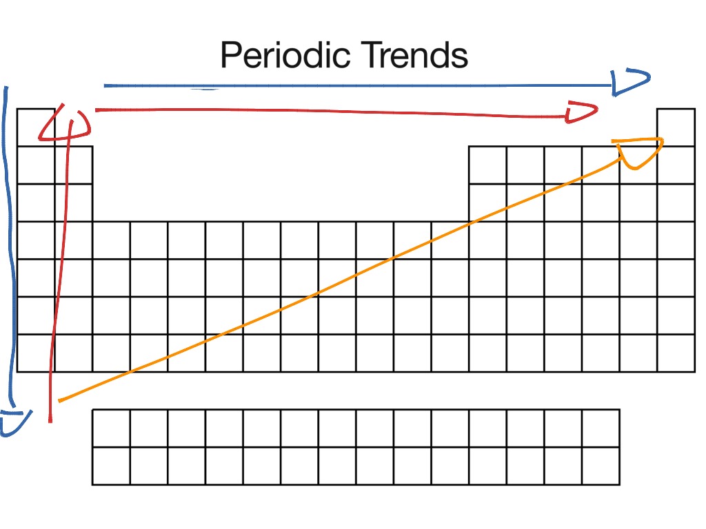 ShowMe - periodic trends