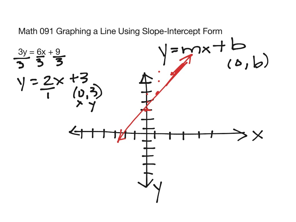 Math 091 Graphing a Line Using Slope-Intercept Form | Math | ShowMe