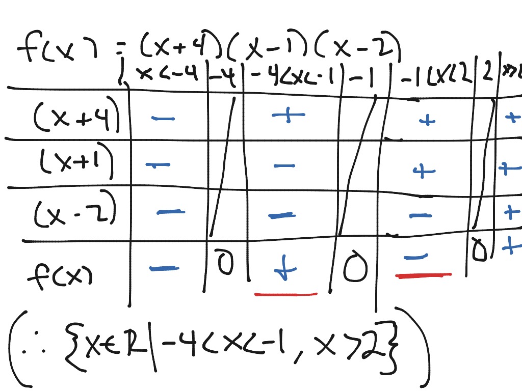 Solving Polynomial Inequalities Math Algebra Inequalities Grade 12 