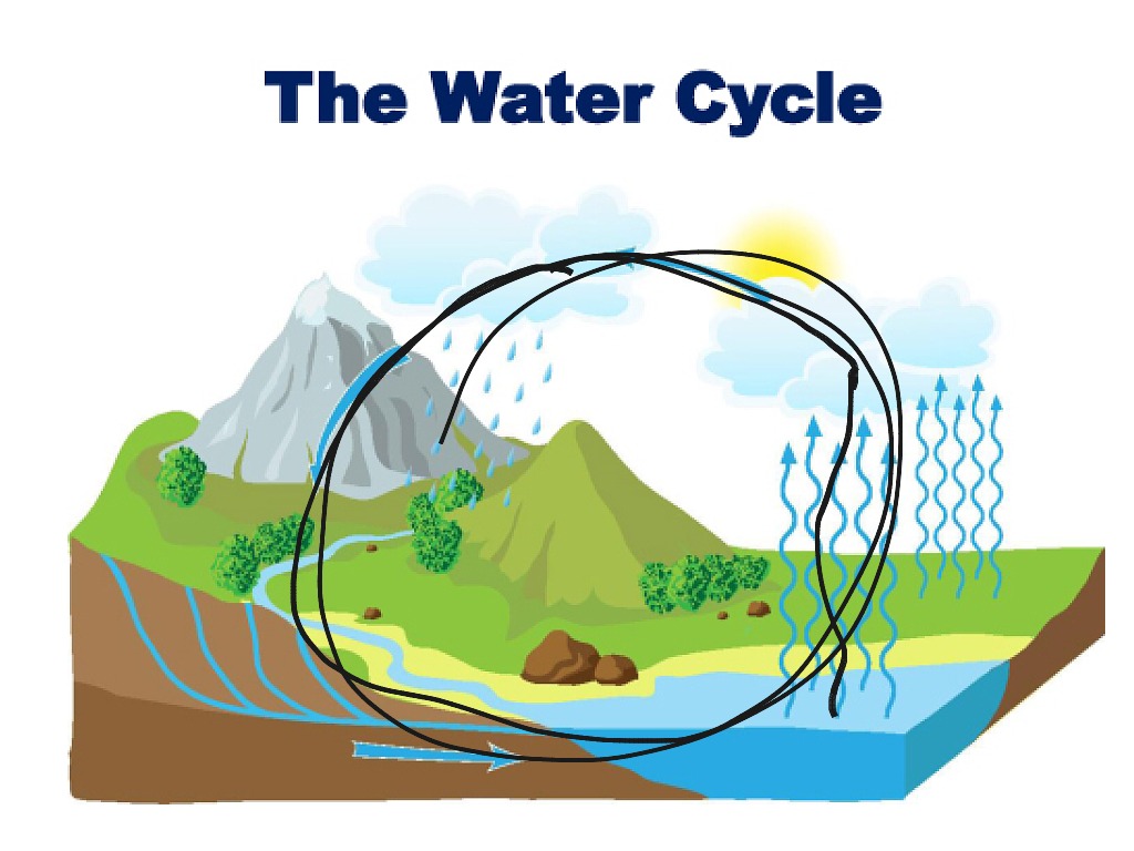 Space Project Science Earth Science Water Cycle Weather