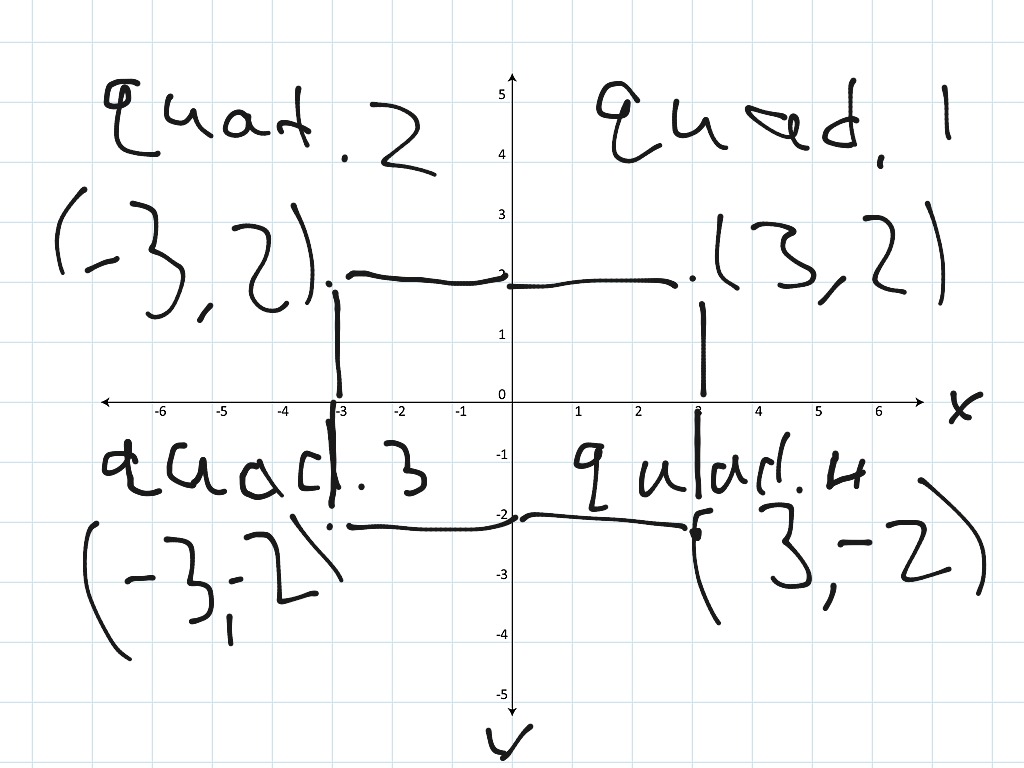 coordinates on a graph