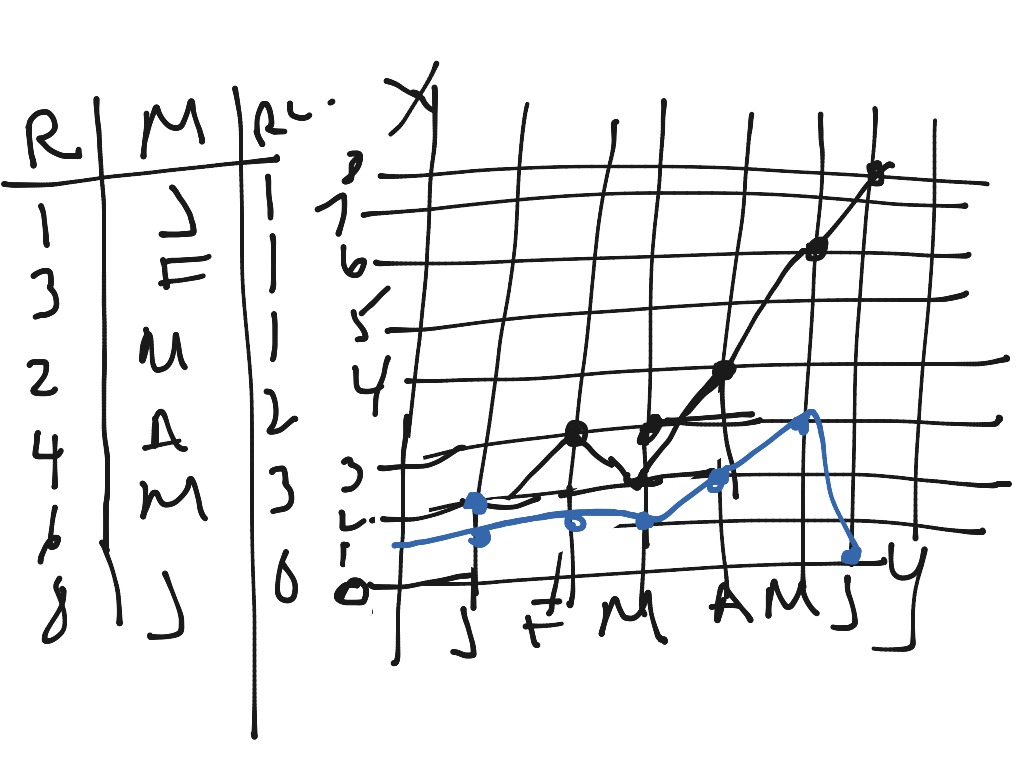 Double Broken Line Graph Math Elementary Math Middle School Math 